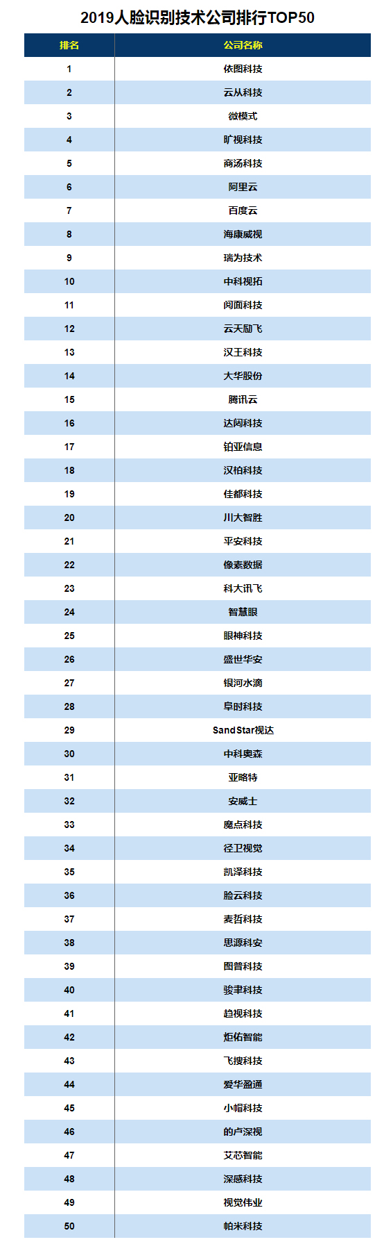 2019人臉識別技術(shù)公司排名 2019人臉識別技術(shù)50強(qiáng)