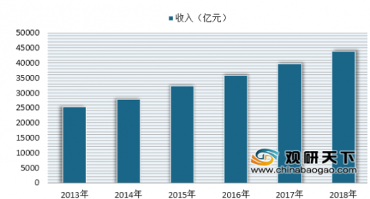 2019年我國餐飲業(yè)十大發(fā)展趨勢發(fā)布 未來餐飲服務領(lǐng)域或?qū)⒂瓉硇聶C遇